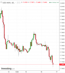 USD/MXN Gráfico en Tiempo Real